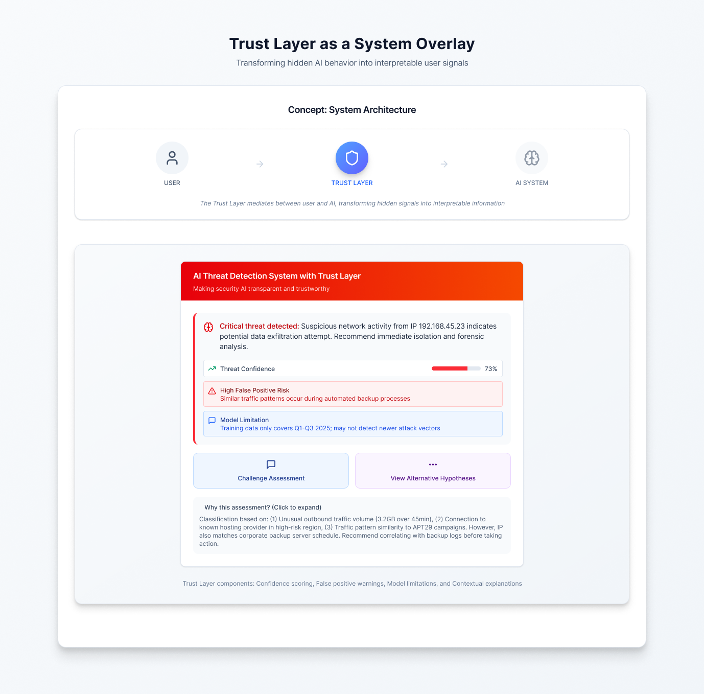 Trust Layer diagram