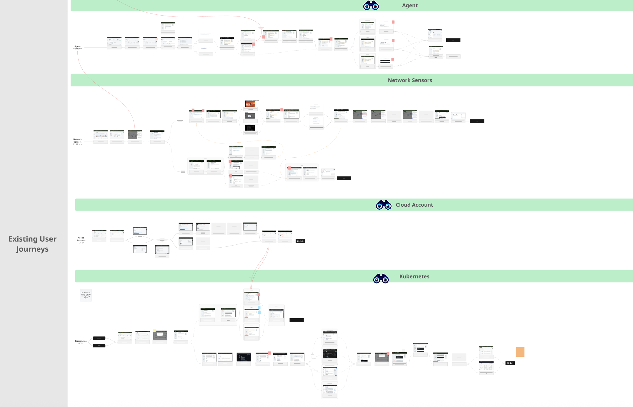 User journeys across Data Collection