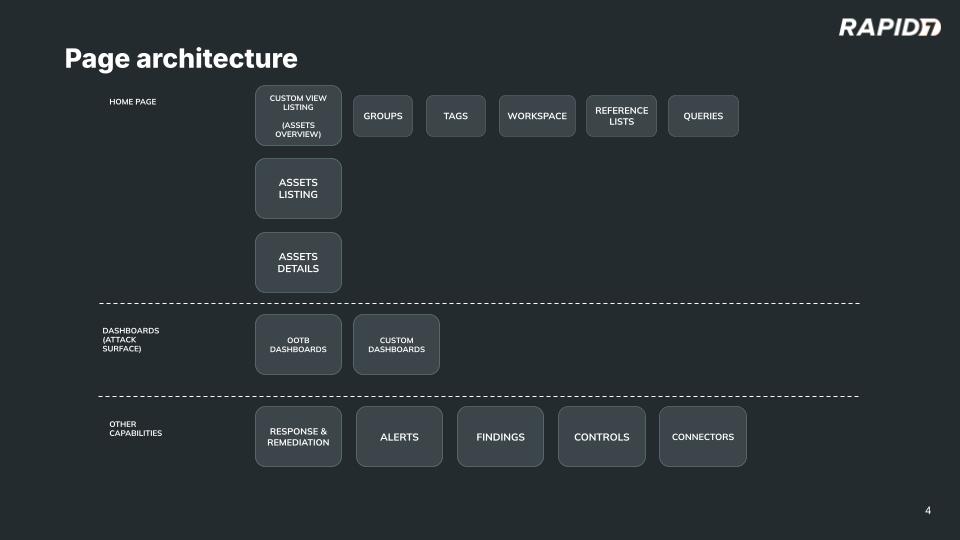 Information architecture and content model