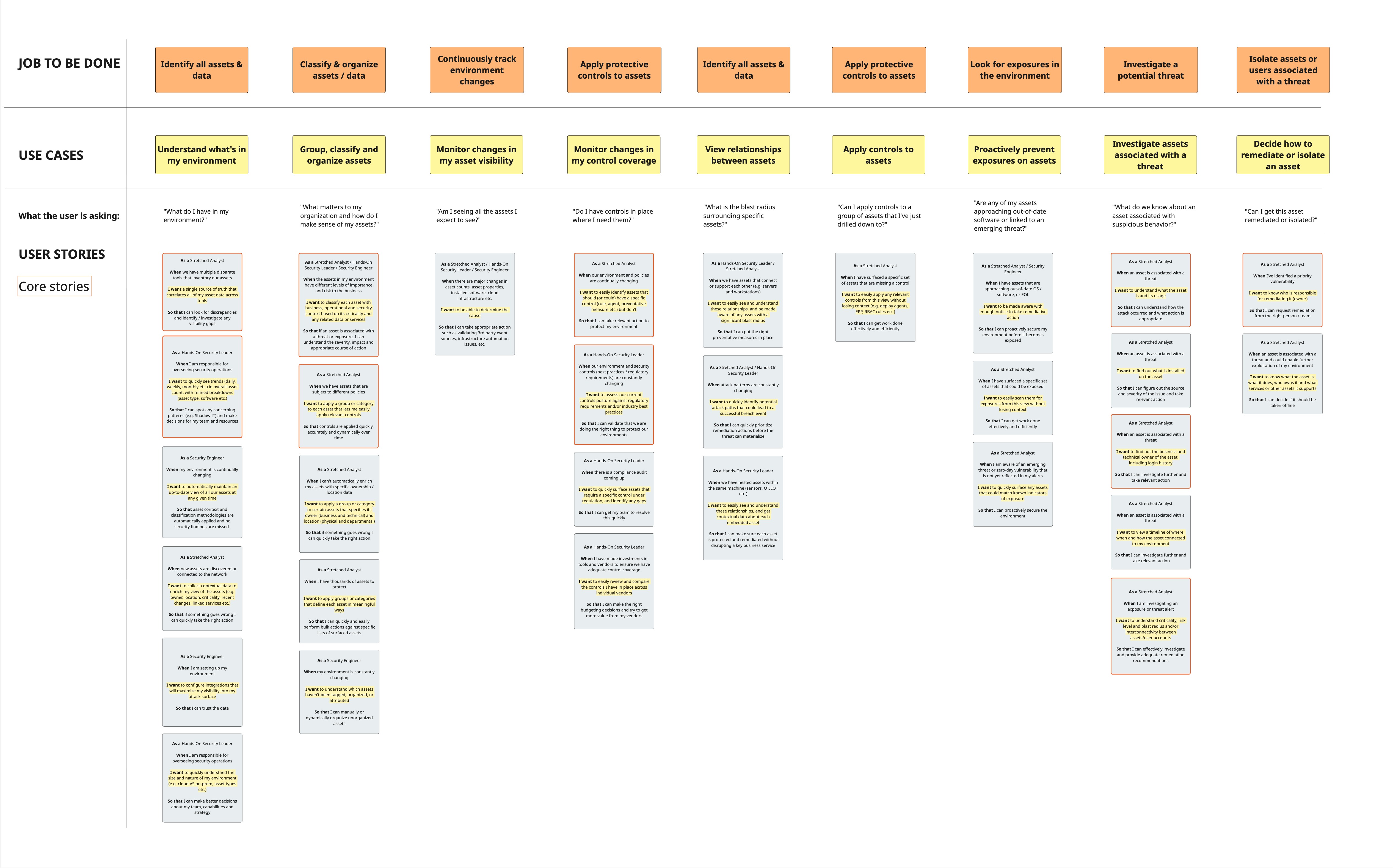 Use cases and user stories for unifying assets