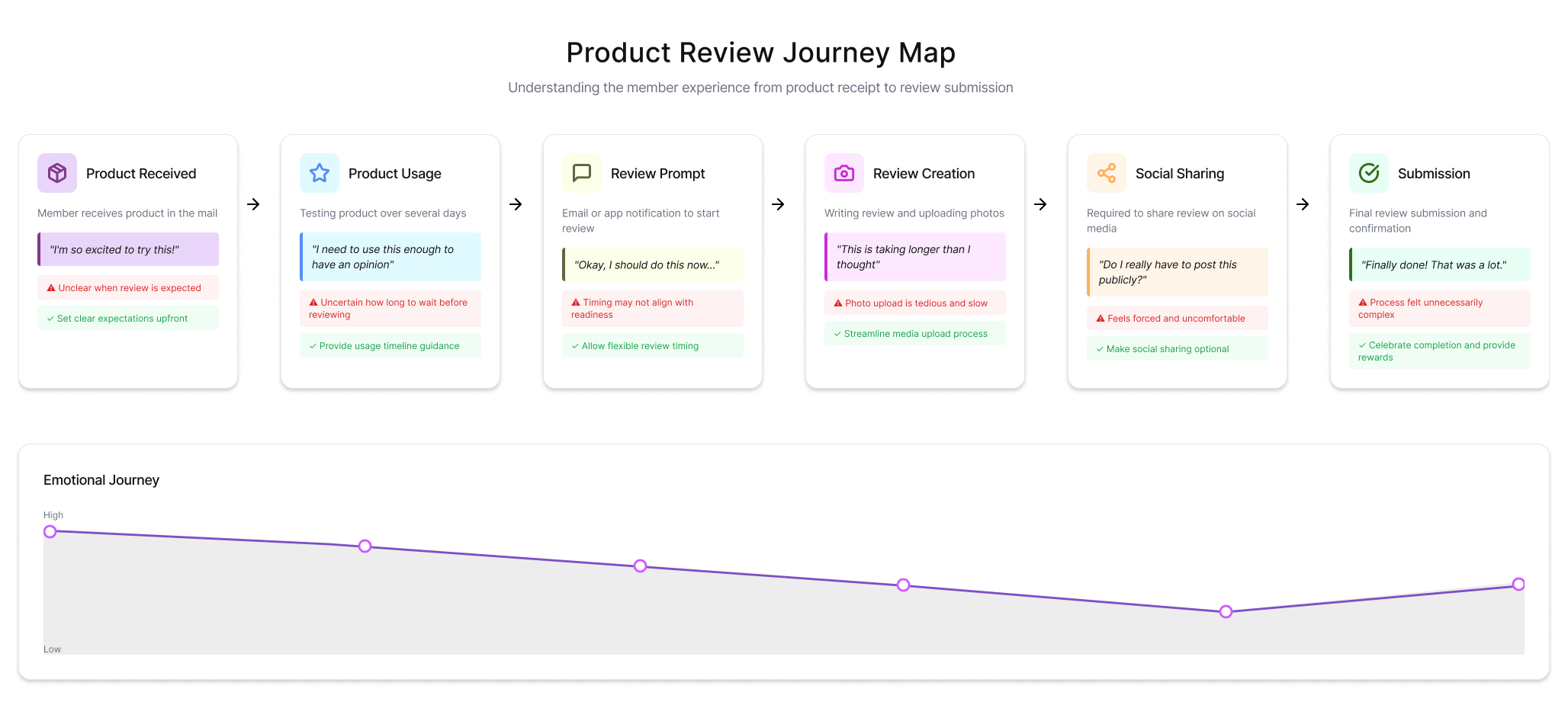 User Journey Map Design
